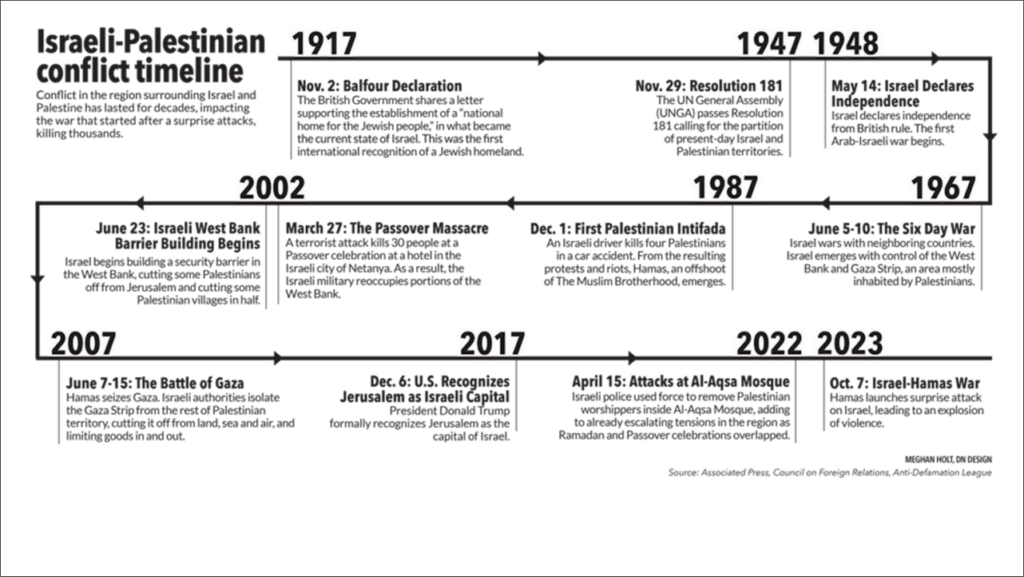 Israeli-Palestinian Conflict 2 Israeli Palestinian