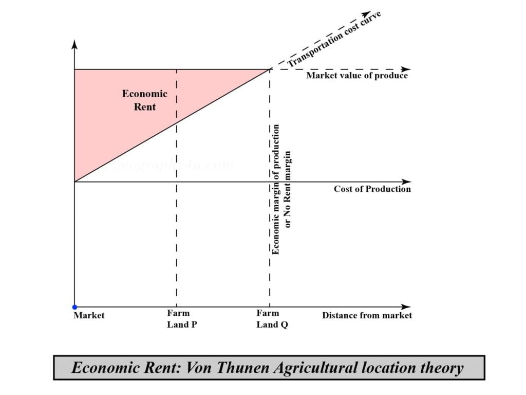OPSC STUDY MATERIALS 2024-25 51 economic rent by von thunen 1024x768 1
